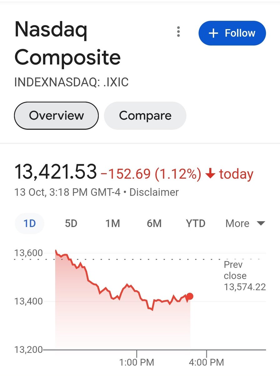 joescryptochaos's tweet image. Probably nothing.....💀

#bearmarket #topsin #exitliquidity #yallgettingrektagain #trading #stockmarket #nasdaq #sp500 #recession #crash