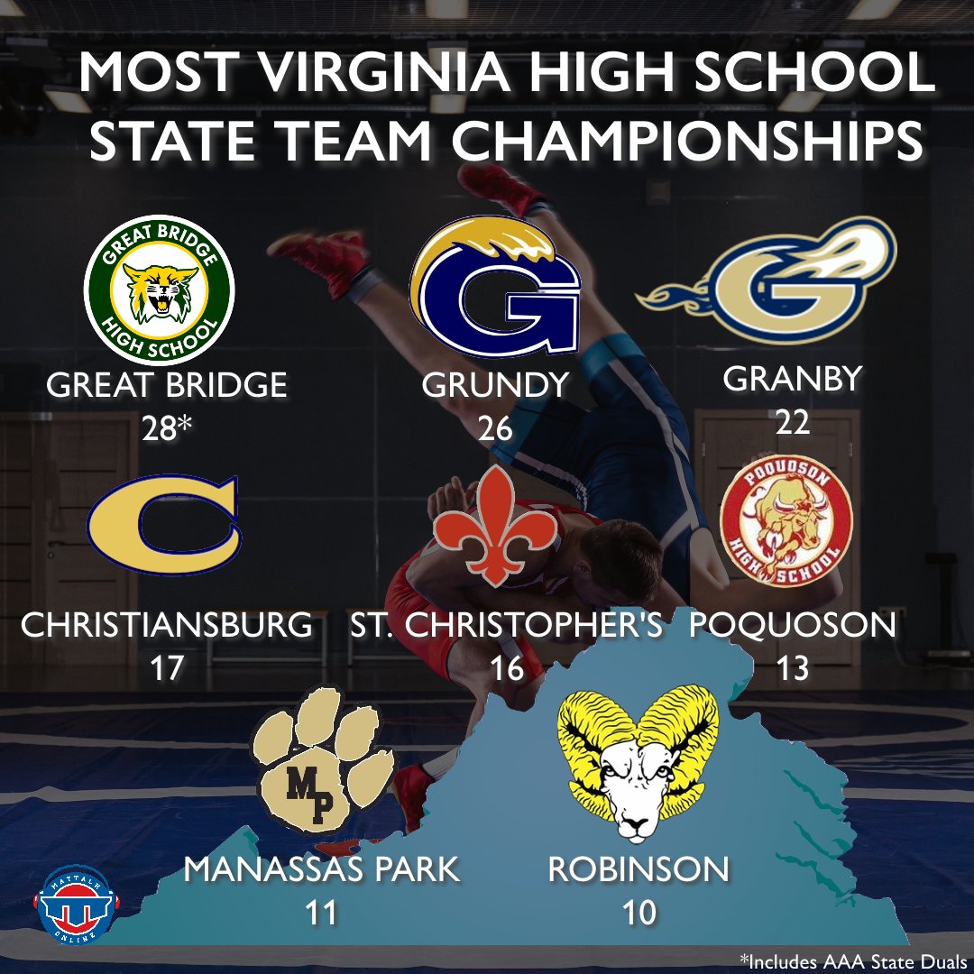 Decided to look up some things, compile some records and then see what schools in my home state have when it comes to the hardware. (It's wrestling, for those who may be wondering).