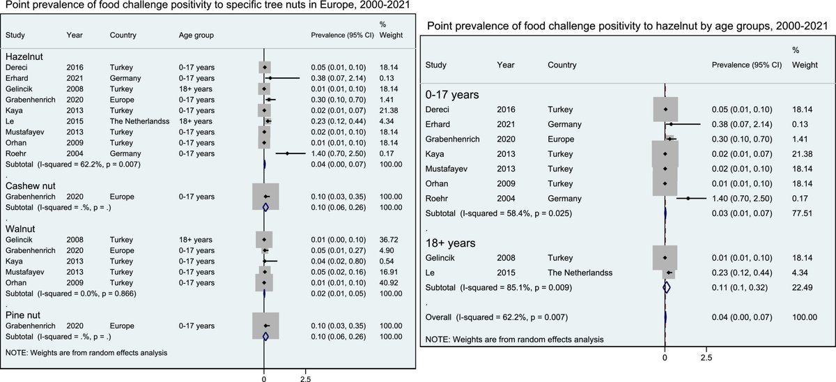 REVIEW ARTICLE Open Access: Prevalence of tree nut allergy in Europe: A systematic review and meta-analysis First author: Giulia C. I. Spolidoro; corresponding author: Bright Nwaru doi.org/10.1111/all.15… In this systematic review and meta-analysis, Spolidoro et al. find…