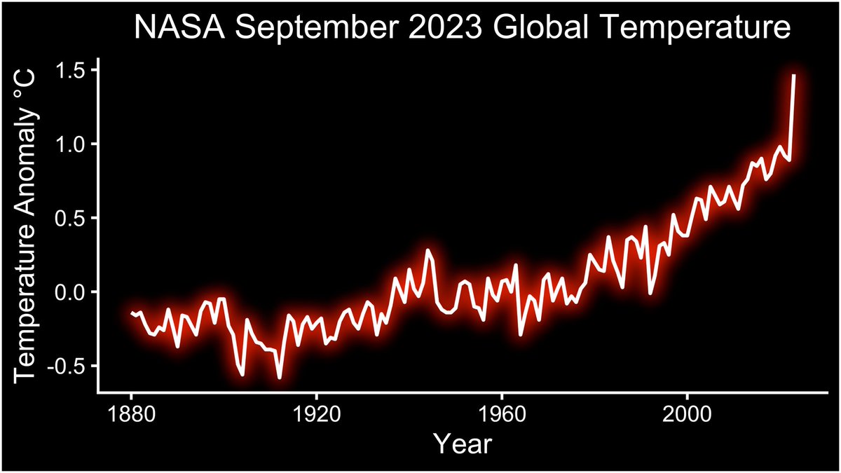 Sept. 2023 was the hottest September in NASA’s temperature record, GISTEMP, following monthly records in June, July, and August.

September was also the largest temperature anomaly on record and continued a long-term warming trend due to human activities. go.nasa.gov/3M1HrJz