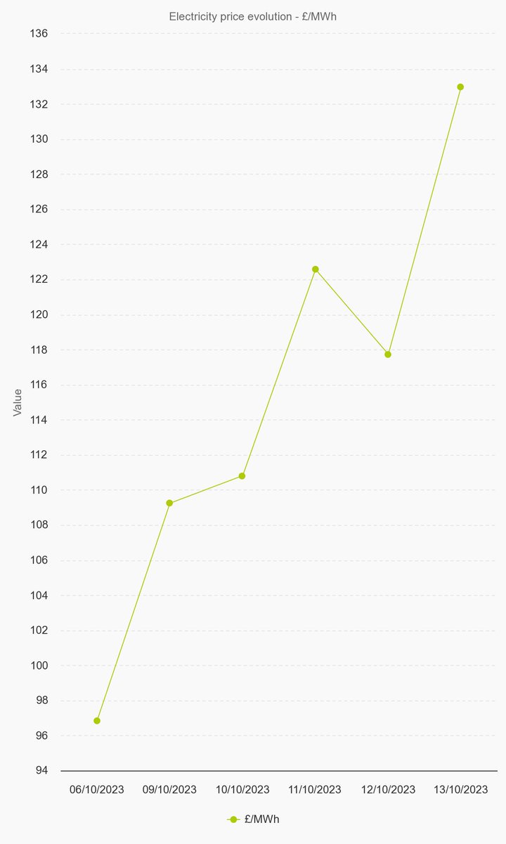Energycentric's tweet photo. Energycentric’s ‘End of week insight’ w/c 6/10/23 – 13/10/23 showing you exactly how the Electricity market has performed over the last week. To use our interactive annual reporting please visit our master Electricity report page.
#Electricity #Insight #Reports #Weekly https://t.co/OcxKuNtfdS