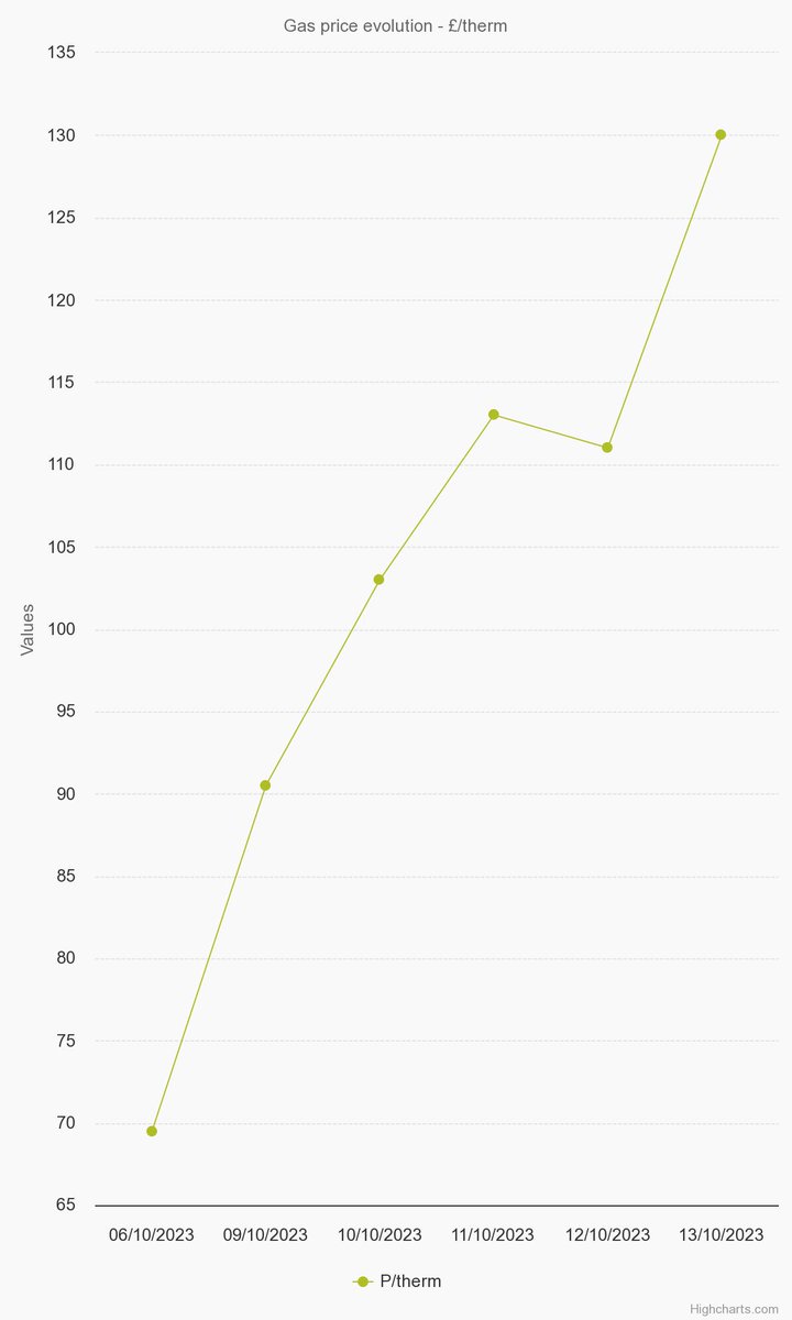 Energycentric's tweet photo. Energycentric’s ‘End of week insight’ w/c 6/10/23 – 13/10/23 showing you exactly how the Gas market has performed over the last week. To use our interactive annual reporting please visit our master Gas report page.
#Insight #Oil #Reports #Weekly https://t.co/Cc7PUUx7UM