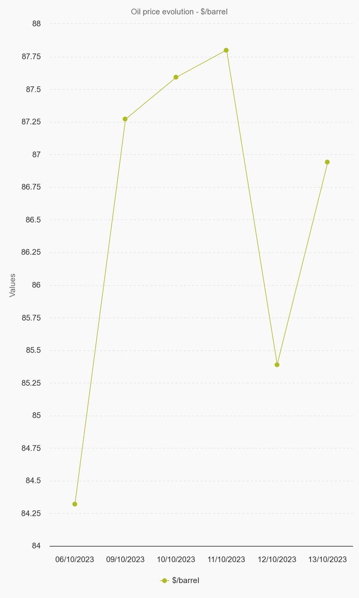 Energycentric's tweet photo. Energycentric’s ‘End of week insight’ w/c 6/10/23 – 13/10/23 showing you exactly how the Oil market has performed over the last week. To use our interactive annual reporting please visit our master Oil report page. #Insight #Oil #Reports #Weekly https://t.co/qpl4EsT8zj
