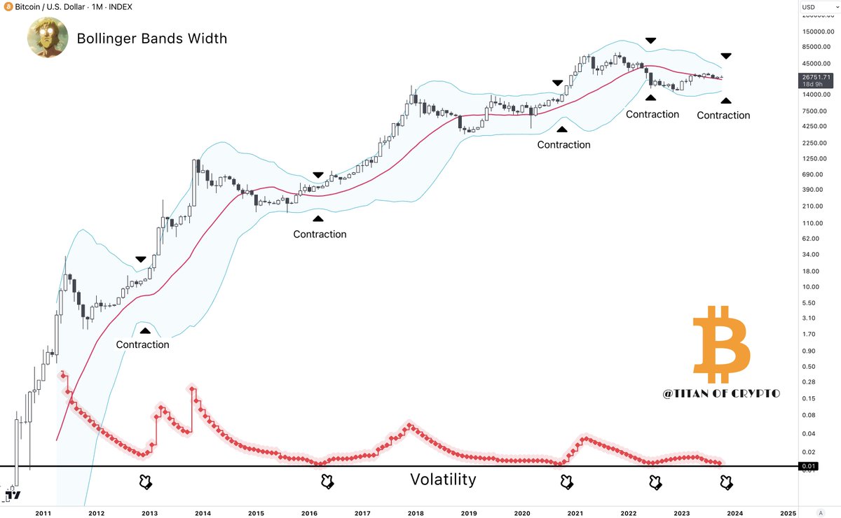 Washigorira's tweet photo. #Bitcoin Significant move is on the horizon. 💥

Bollinger bands are narrowing which tells us volatility is decreasing drastically. 

➡️ A big move is about to occur.

At this stage of the cycle probabilities are leaning for an upward move. 

What do you think is more likely to happen? 📈📉 
👇