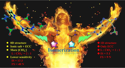 bhkenlo's tweet photo. Regulating the Coordination Environment by Using Isomeric Ligands: Enhancing the Energy and Sensitivity of Energetic Coordination Compounds https://t.co/cJCW0eiF6w Zhang and co-workers @InorgChem #silver #pyrazole #carbohydrazide #isomer #mechanical_sensitivity #detonation #ECC https://t.co/QaAK1pOme3