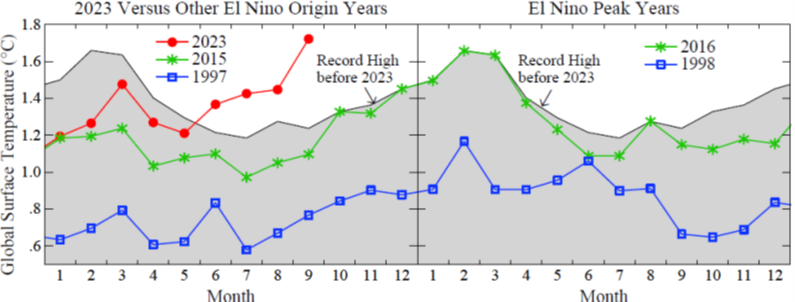 El Nino fizzles. Planet Earth sizzles. There are 2 major forcings driving climate change: GHGs and aerosols. The current El Nino will provide a crude measure of the aerosol forcing, the first payment for our Faustian aerosol bargain. See El Nino fizzles - mailchi.mp/caa/el-nino-fi…
