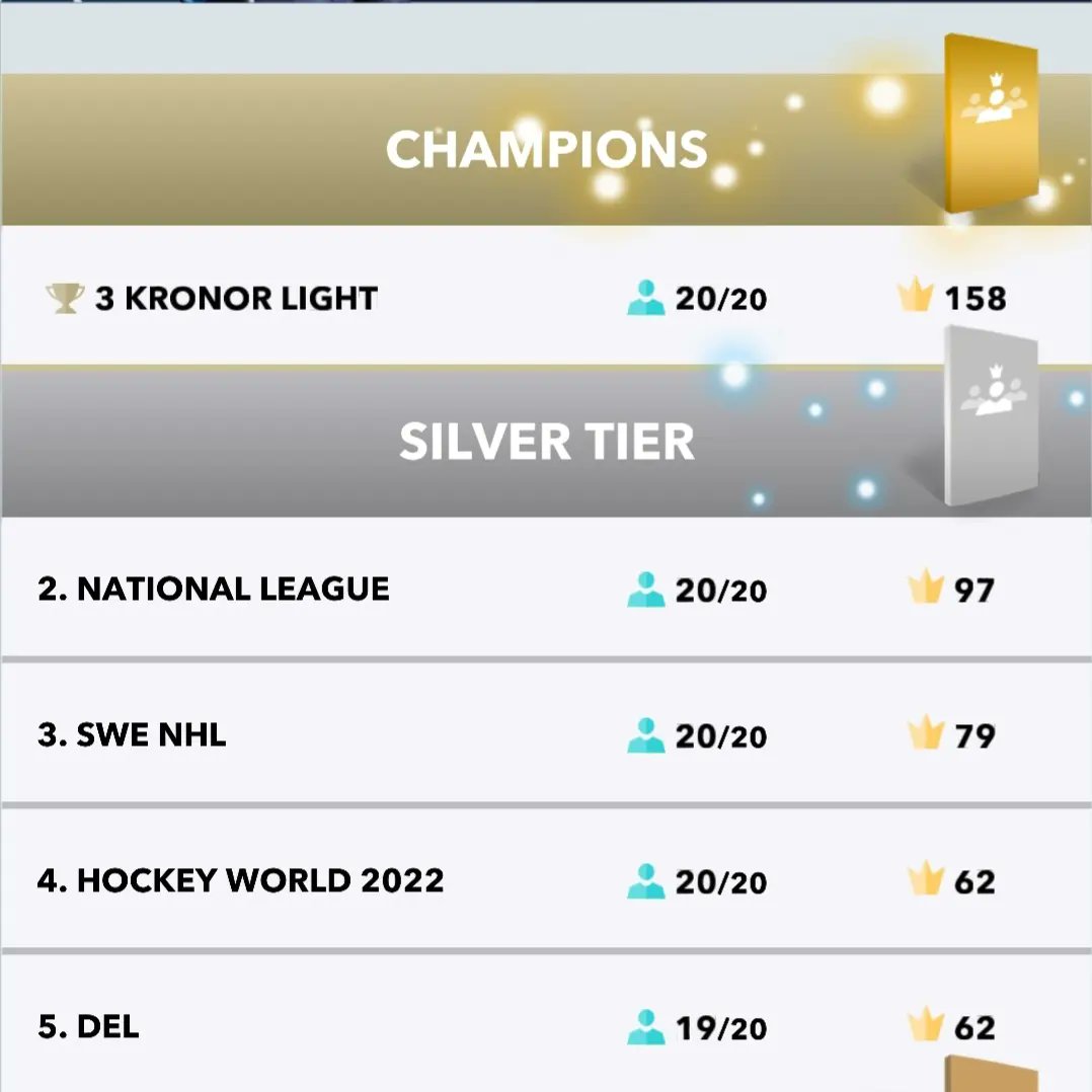 The World Hockey Manager Social League is underway. Here are your leaders so far. 🙌🔥 #worldhockeymanager #socialweekend