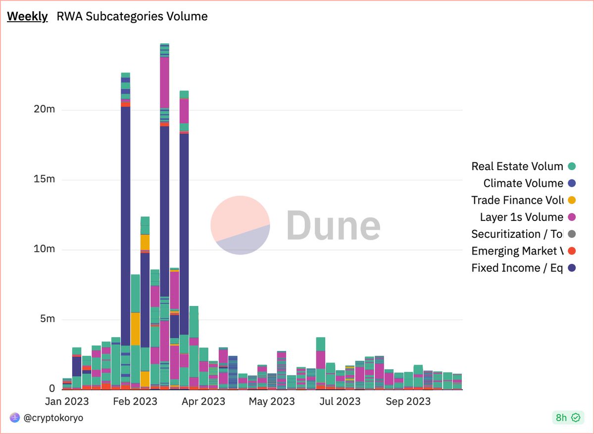 gem_detecter's tweet photo. Real World Asset Subcategories Volume is accumulating during the boring period of $BTC, this is the most potential portfolio for you to hold until 2025 🔥

3 minutes to compile all projects and categorize #RWA projects and market cap range. Like, comment & bookmark 📌

Strategy to divide capital by portfolio, you can invest less than 1% in projects with MC less than $1M and less than 5% in projects with MC less than $10M. Invest from 10% for projects under $50M and over $50M.

There are 6 categories divided into RWA narrative that certainly not everyone knows:

1⃣ Real Estate:
+ LABS Group - $LAB: under $1M MC
+ ELYSIA - $ELFI: under $1M MC
+ PropyInc - $PRO: under $50M MC

2⃣ Securitization / Tokenization:
+ Centrifuge -  $CFG: over $100M MC
+ StrikeX $STRX: under $50M MC
+ INX Crypto Trading Platform $INX: under $1M MC
+ Curio Group $CUR: under $1M MC

3⃣ Fixed Incomes / Equities:
+ Maple Finance - $MPL: under $50M MC
+ TrueFi - $TRU: under $50M MC
+ Clearpool - $CPOOL: under $10M MC
+ Swarm Markets - $SMT: under $10M MC
+ Ondo Finance - $ONDO: no token
+ Credefi - $CREDI: under $1M MC 

4⃣ Climate:
+ Regen Network - $REGEN: under $10M MC
+ KlimaDAO - $KLIMA: under $10M MC
+ Toucan Protocol - $BCT: under $10M MC

5⃣ Layer 1s:
- Realio - $RIO: under $50M MC
- MANTRA - $OM: under $50M MC

6⃣ Emerging Market:
- Goldfinch - $GFI: under $50M MC