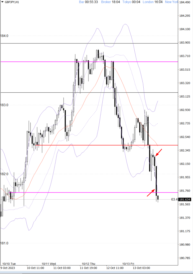 Sabagari1's tweet photo. 10/13　GBPJPY　ショート
#MITEMITE https://t.co/xyDR7yUQ2W