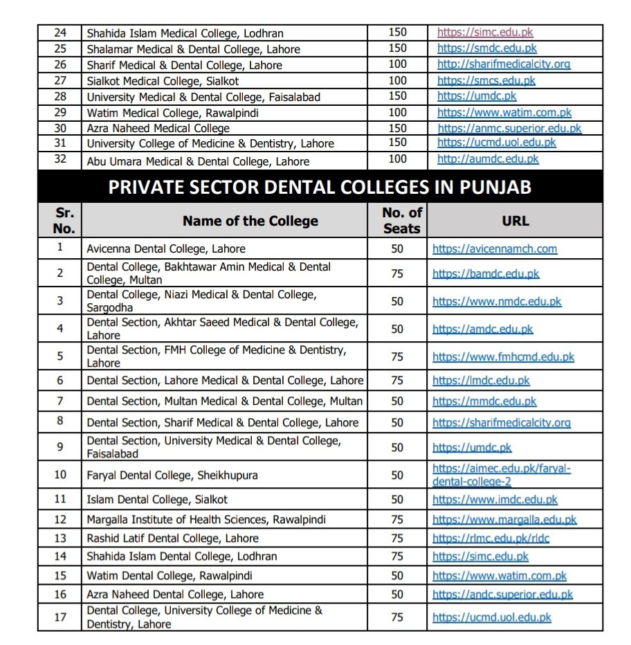 Private Sector Medical and Dental Colleges in Punjab