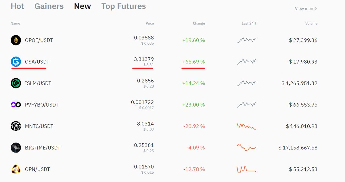 JUST IN: $GSA Price now $3.31
#gsacoin #gsarmy
