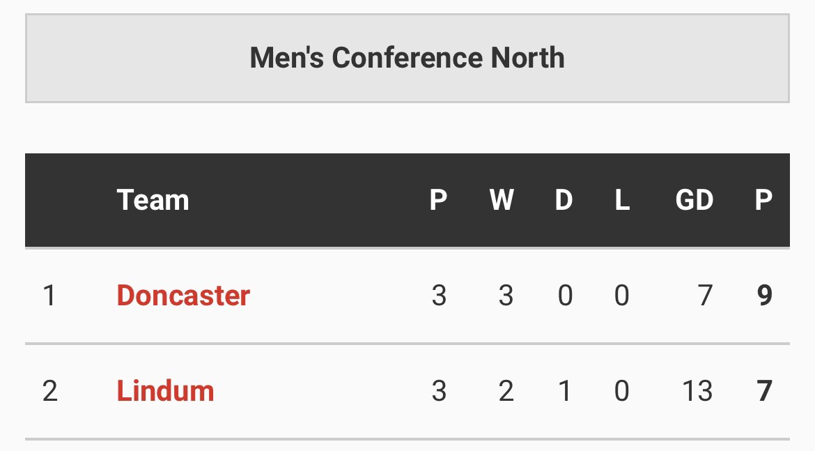 LincSport's tweet photo. Tomorrow evening, it’s 1st vs 2nd in the England Hockey Conference North.

The only two unbeaten sides left in the league face off, as @LindumHockey welcome @DoncasterHockey to Lincoln.

#LindumHC #YellowSubmarine 🏑 https://t.co/uesBuT63g5