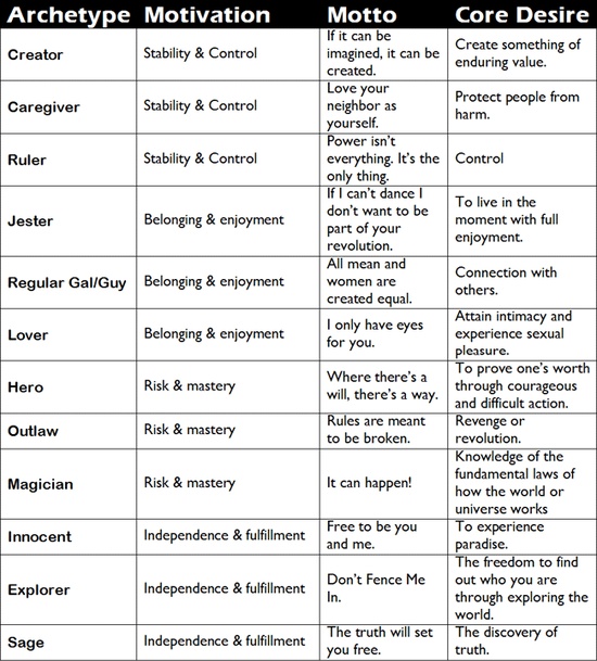 nathanbaugh27's tweet photo. The most underrated tool in storytelling:

Archetypes.

Sure, you think of the Hero – Luke, Katniss, Westley.

These are “different” characters but built upon the same foundation.

That foundation is the Character Archetype.

But there are 100s of possible archetypes not named The Hero for you to pull from:

• Sage
• Rebel
• Jester
• Orphan
• Explorer
• Fallen Hero
• Gentle Giant
• Broken Optimist
• Rogue with a Heart of Gold

The reason Character Archetypes are so helpful is because readers (and consumers of anything, in any industry) are always looking for things that are “similar” to what they already like — but “different” enough that they seem fresh and new.

Familiar, Yet Unique.

Tomorrow, I'll walk 78,898 readers through Character Archetypes and how to use them in your stories.

Get that to your inbox here: https://t.co/PTckIrMw44

PS: The table shows the 12 Character Archetypes coined by psychologist Carl Jung.