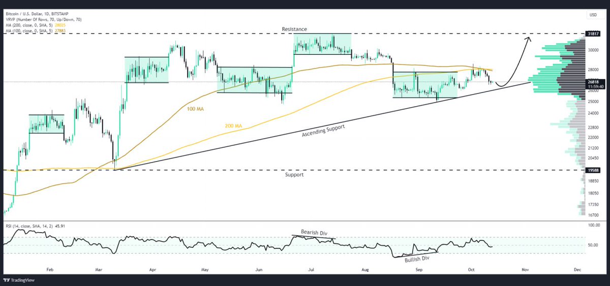 Team_LEOz's tweet photo. 💰 #BTC
💬 The price is in the interest zone of $26,800-$26,100, suitable for short-term purchases📈
📝 #MA100 and #MA200 act as resistance around $27,900-$28,000🔍
🟡 #Bitcoin target for upward movement is $30,000-$30,200🎯
$BTC #BTCUSDT #bitcoinnews #BTCUSD #cryptoinvesting https://t.co/6LVk48AzYa