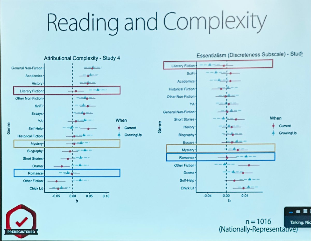 Erin Westgate (@erinwestgate) on Twitter photo Does what we read shape our worldviews? People who read more literary fiction growing up exhibit more complex worldviews (eg attributional complexity, lower essentialism) as adults - <a href="/NickButtrick/">Nick Buttrick</a>
#SESP2023 Does what we read shape our worldviews? People who read more literary fiction growing up exhibit more complex worldviews (eg attributional complexity, lower essentialism) as adults - <a href="/NickButtrick/">Nick Buttrick</a>
#SESP2023