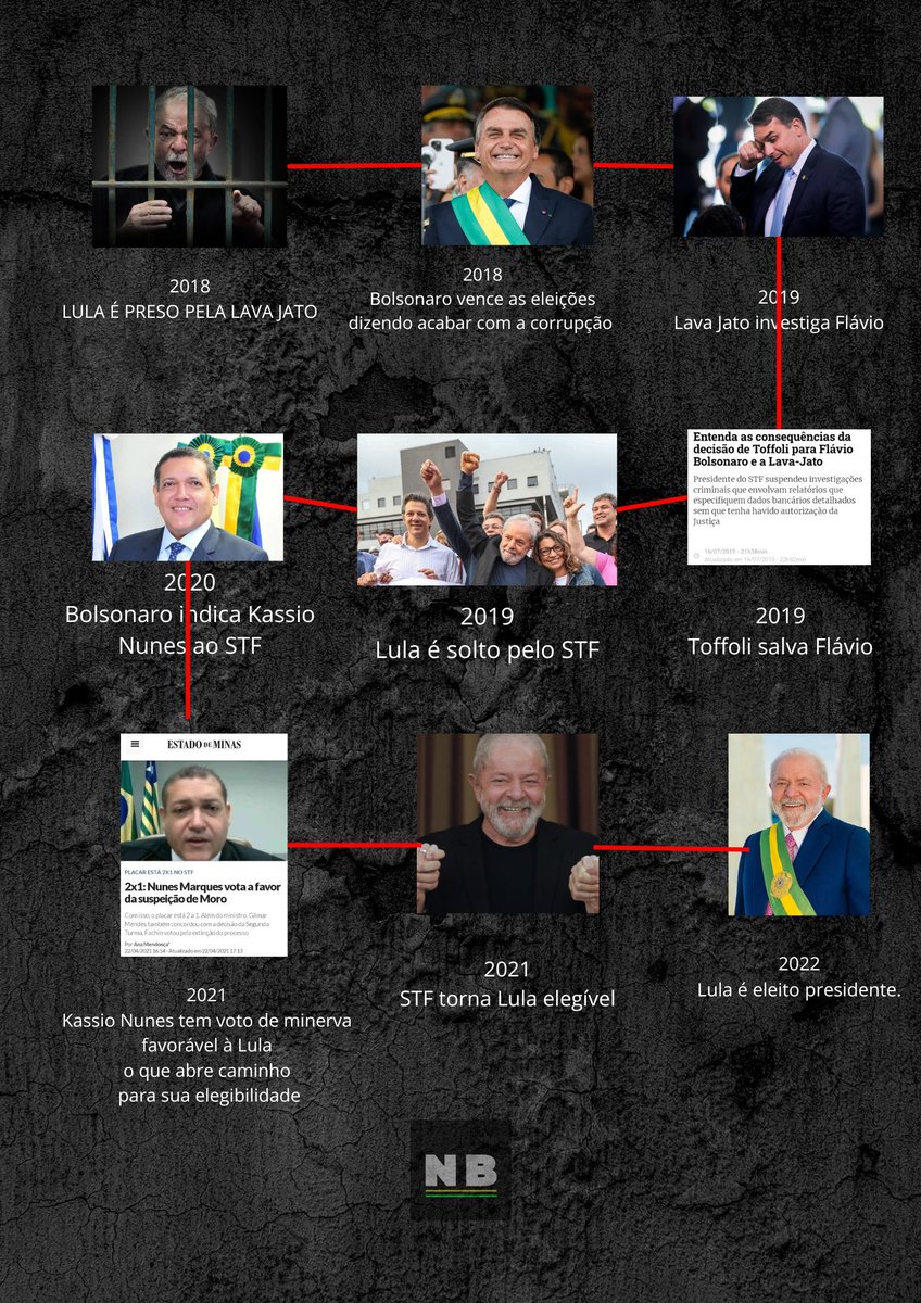 nosceree's tweet photo. LULA É PRESIDENTE GRAÇAS AO BOLSONARO https://t.co/wMQU1MlMI7
