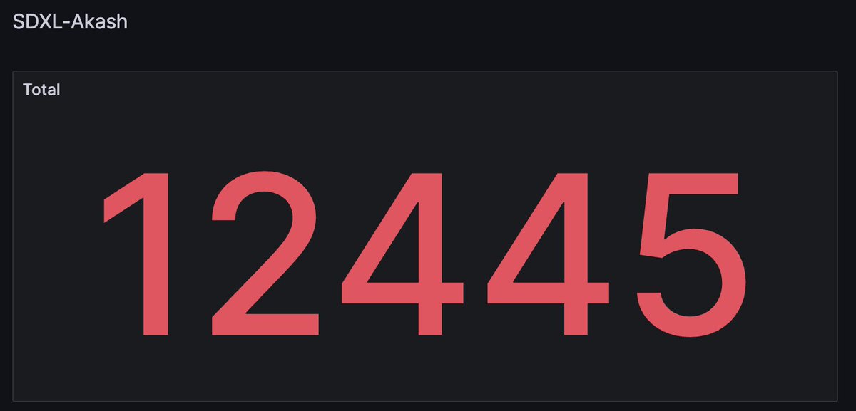 The permissionless SDXL app on Akash has generated over 12,000 images in less than two weeks.

It's currently one of the only free, permissionless image generation apps running on NVIDIA A100s.

Since the launch two weeks ago, the app deployment has generated over $2,000 in $AKT