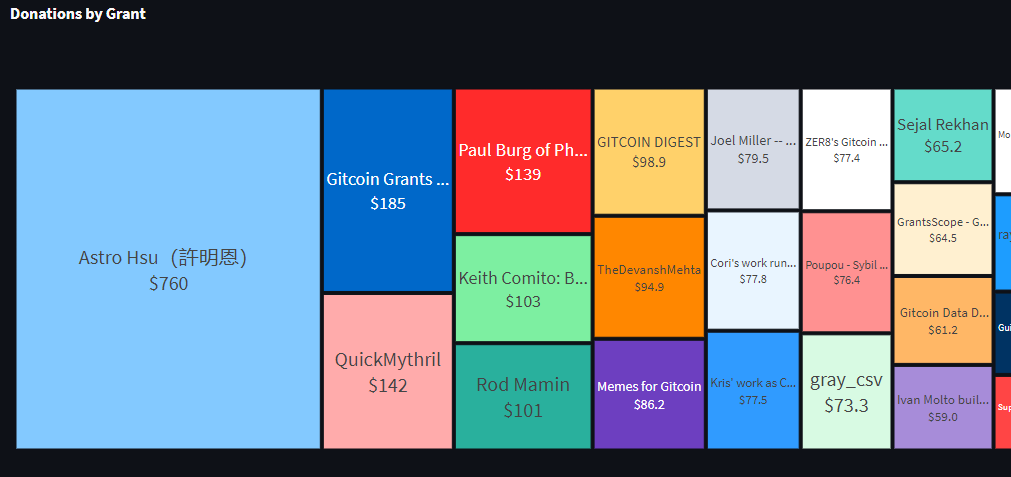 GitcoinCitizens's tweet photo. Who's doing well in our Round #2? 
Who needs your support? 👀

Check out who's leading in terms of donations and unique contributors on our updated leaderboard. 💸

https://t.co/lt6WPmPoZX https://t.co/Oiquf9uxCk