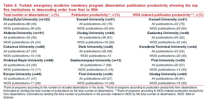 Türkiye Acil Tıp uzmanlık programlarında tez yayın üretkenlik sıralamasına göre ilk beş...