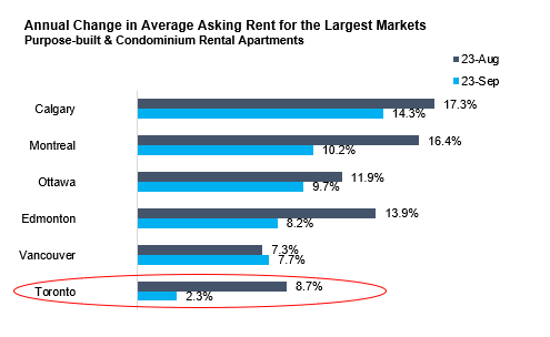 The latest Urbanation &amp; Rentals.ca report showed rents in Canada reaching another record high in September, rising at their fastest annual pace in 9 months.

However, rent inflation decelerated in Toronto to 2% - the slowest rate in 2 years.

rentals.ca/national-rent-…