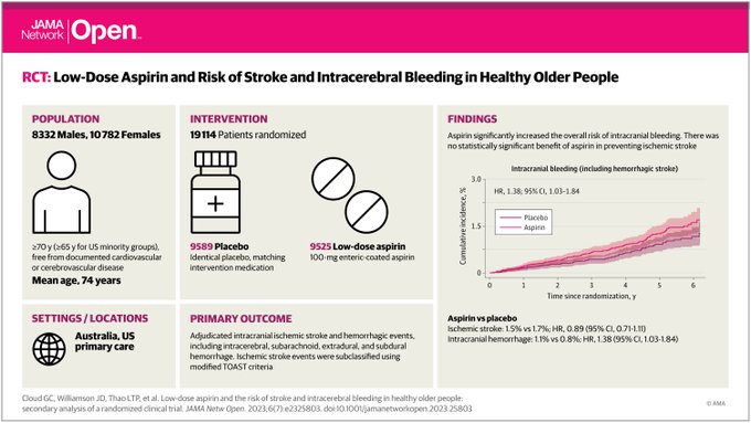 Desaconsejan el uso de bajas dosis de ASPIRINA en la prevención primaria del ACV en personas mayores. Hay un aumento significativo en el sangrado intracraneal pero NO una reducción significativa del accidente cerebrovascular isquémico. intramed.net/105113