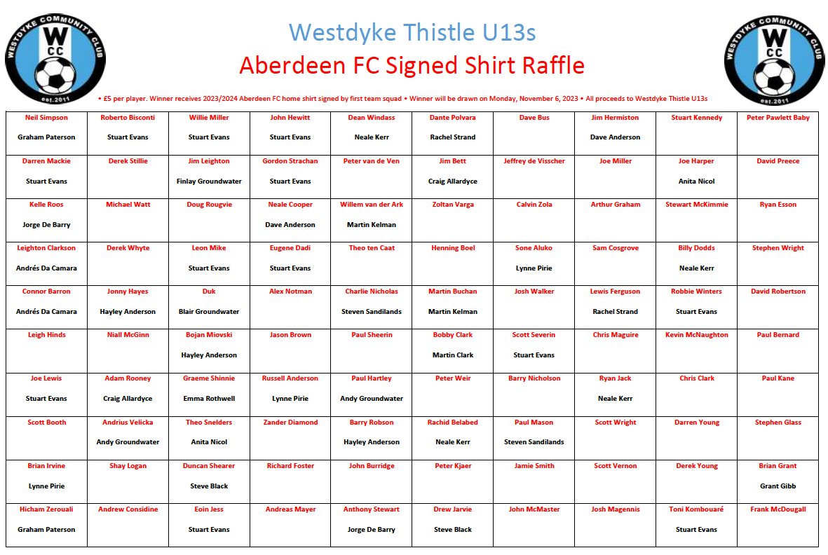 AndyGroundwater's tweet photo. We're raffling a signed &amp; framed Aberdeen FC shirt to raise money for @westdykecc Thistle U13s. All you have to do is a pick a player, give us £5 and hope he is the winner!
- Payment can be made via PayPal to evanstu85@googlemail.com (pls ref WCC Dons shirt)
- Draw will be Nov 6 https://t.co/p6SKOUMFoj
