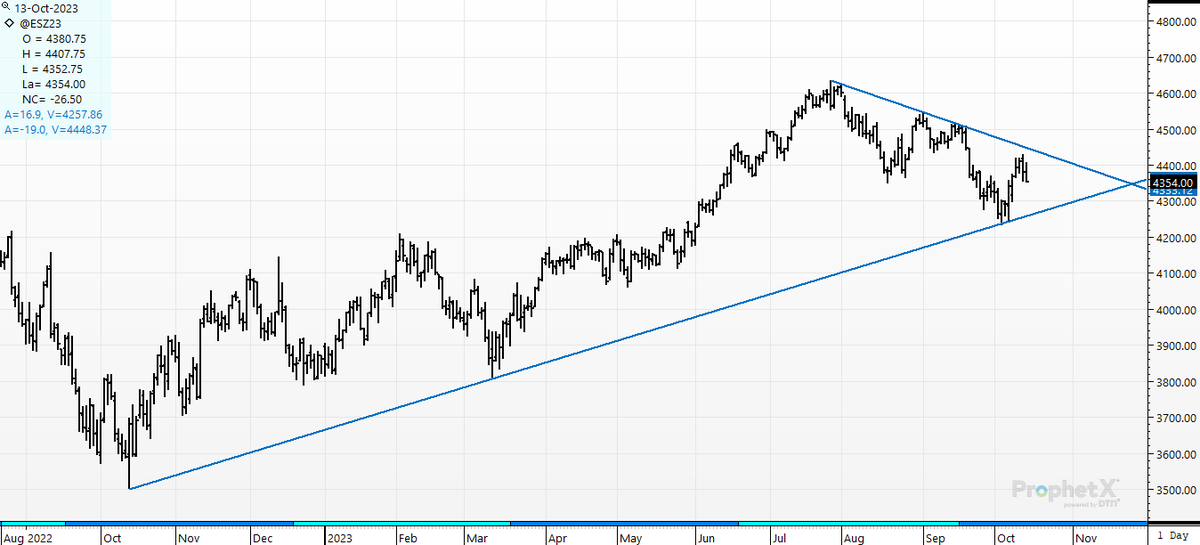 cer_hedge's tweet photo. Risk on or risk-off for the #sp500. Bonds? Oil? Inflation? Waiting for the break out of another wedge.
The matrix loves these #magiclines. https://t.co/8xNpIHq7mW