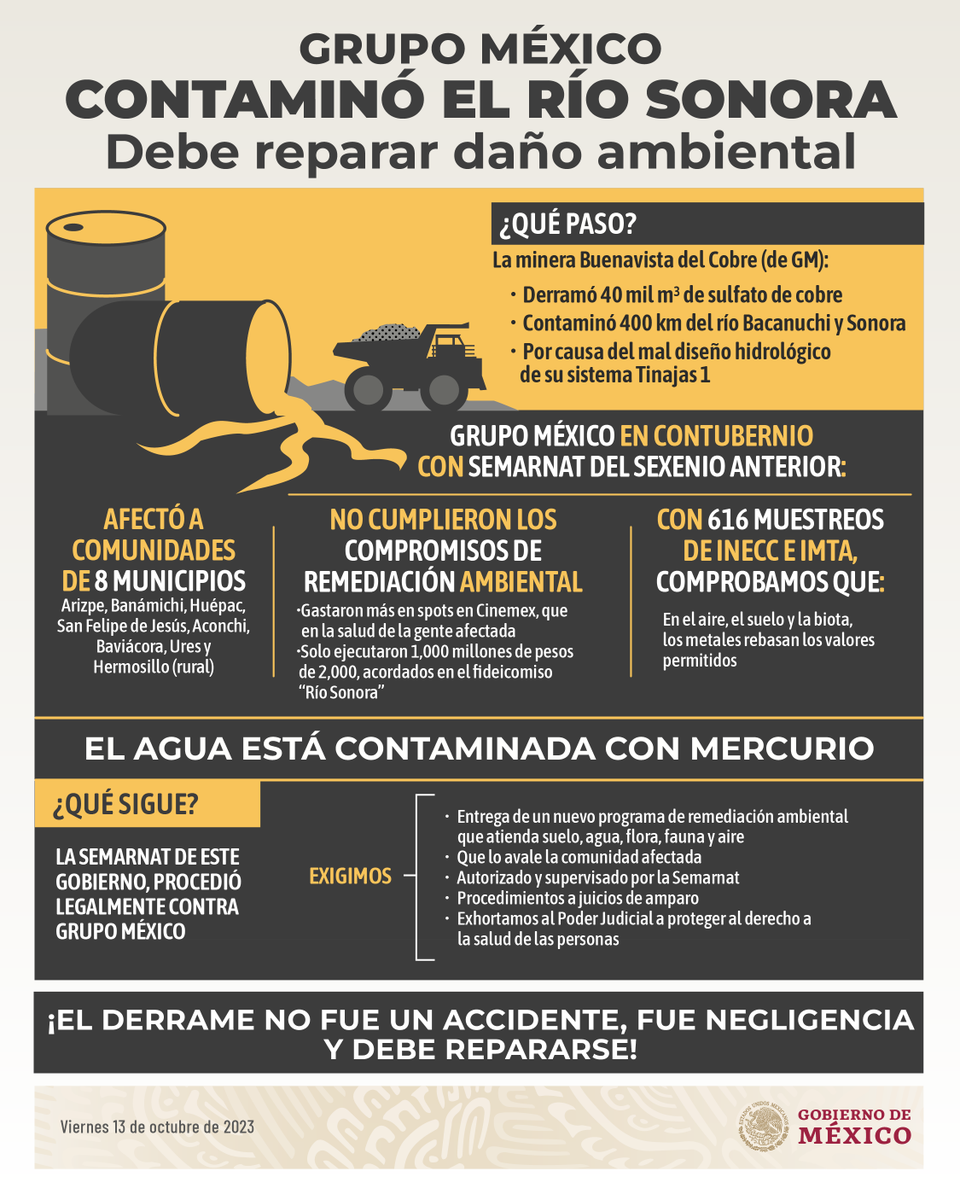 GobiernoMX's tweet photo. Grupo México debe reparar el daño que causó al contaminar el río Sonora tras el derrame de 49 mil m3 de sulfato de cobre.

Afectaron el suelo, aire y biota de comunidades de ocho municipios, por ello, @SEMARNAT_mx procedió legalmente contra los responsables.

El derrame no fue accidente, fue negligencia.