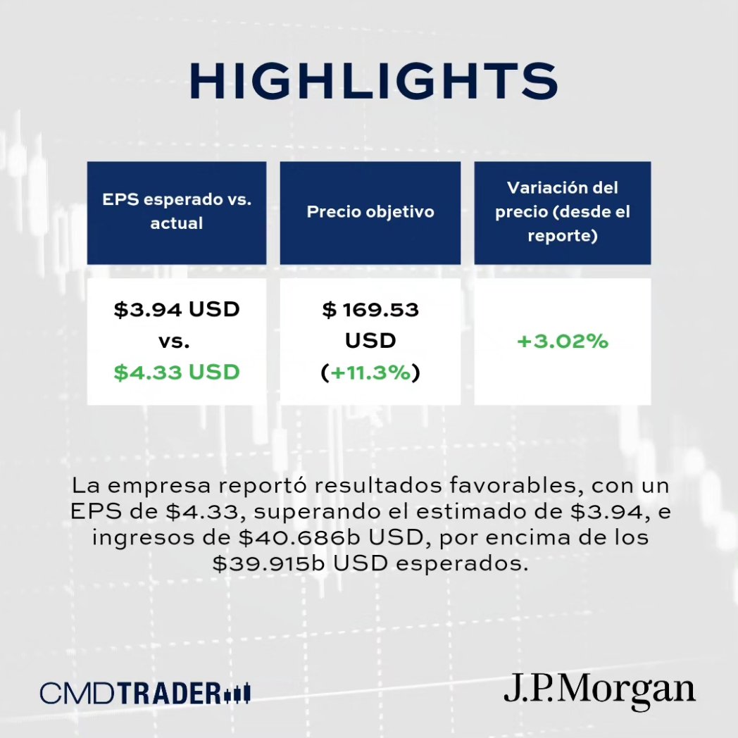 CMDTrader's tweet image. JP Morgan continua superando expectativas. 

#finance #Earningcalls #Earningsrelease #TRMX #Trading #Stockinfocus #JPMorgan