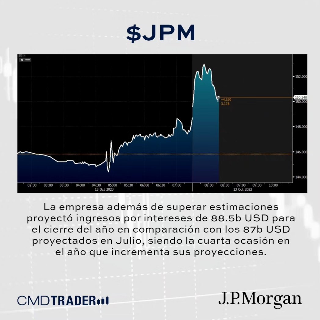 CMDTrader's tweet image. JP Morgan continua superando expectativas. 

#finance #Earningcalls #Earningsrelease #TRMX #Trading #Stockinfocus #JPMorgan