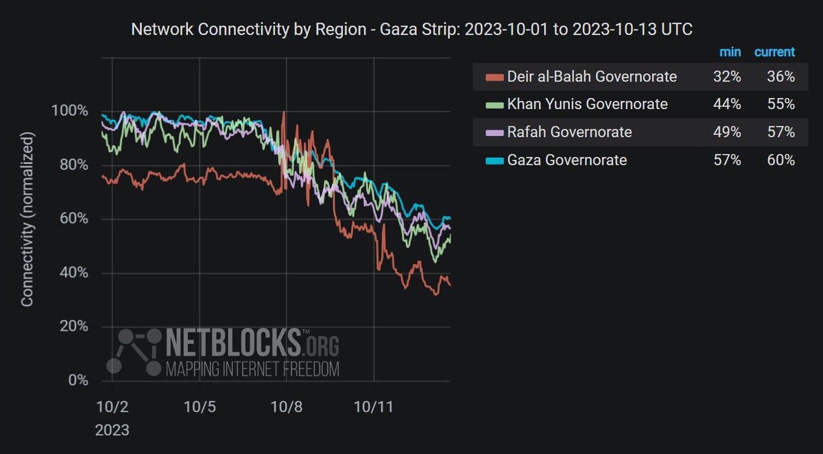 NetBlocks tweet media