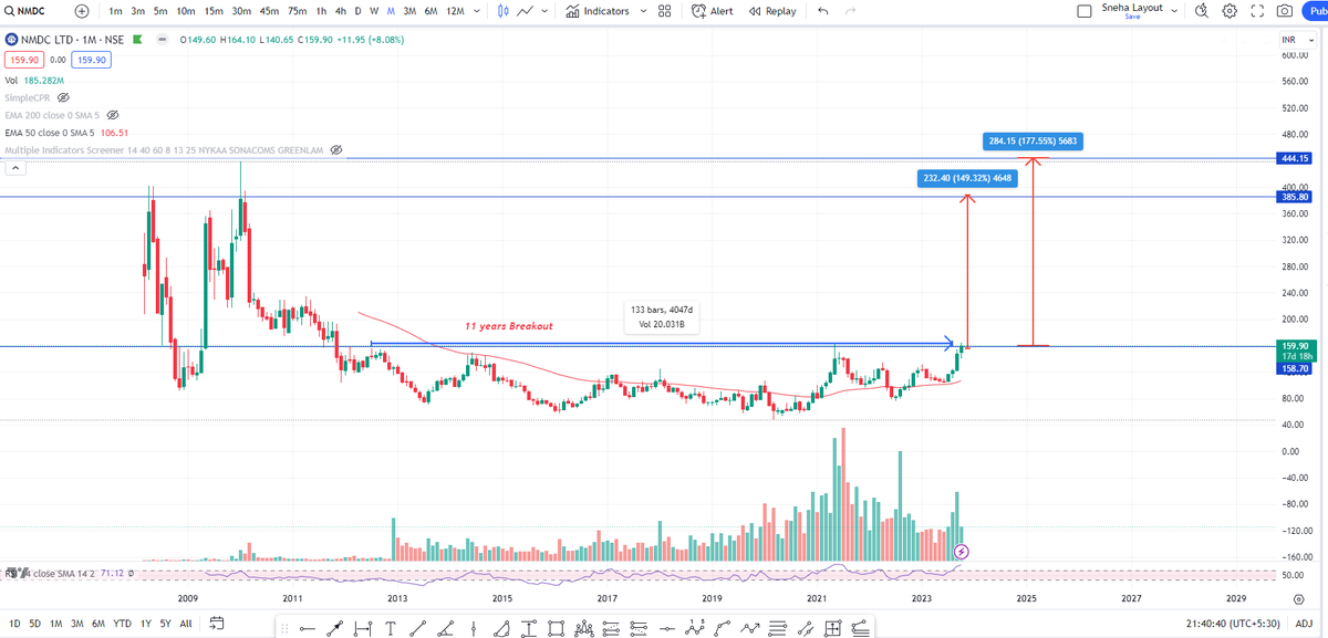 SnehaSSR's tweet photo. #𝐍𝐌𝐃𝐂 𝐡𝐚𝐬 𝟏𝟓𝟎% 𝐮𝐩𝐬𝐢𝐝𝐞 𝐩𝐨𝐭𝐞𝐧𝐭𝐢𝐚𝐥

- Soon will break 11 years Resistance
- 
#Multibagger #investment #sensex #stocktoBuy @KommawarSwapnil @sabarish091282 @kuttrapali26 @Rishikesh_ADX @Stockeens https://t.co/PUzOpItQWN