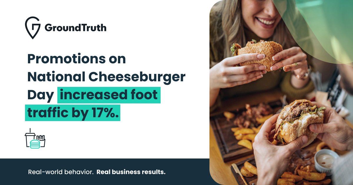 GroundTruth data tells us that running promotions on National Cheeseburger Day (9/18/2023) increased foot traffic by an average of 17% (compared to the previous four Mondays).

Get more QSR insights here: bit.ly/3Q2FPke

#Realworldbehavior #Realbusinessresults