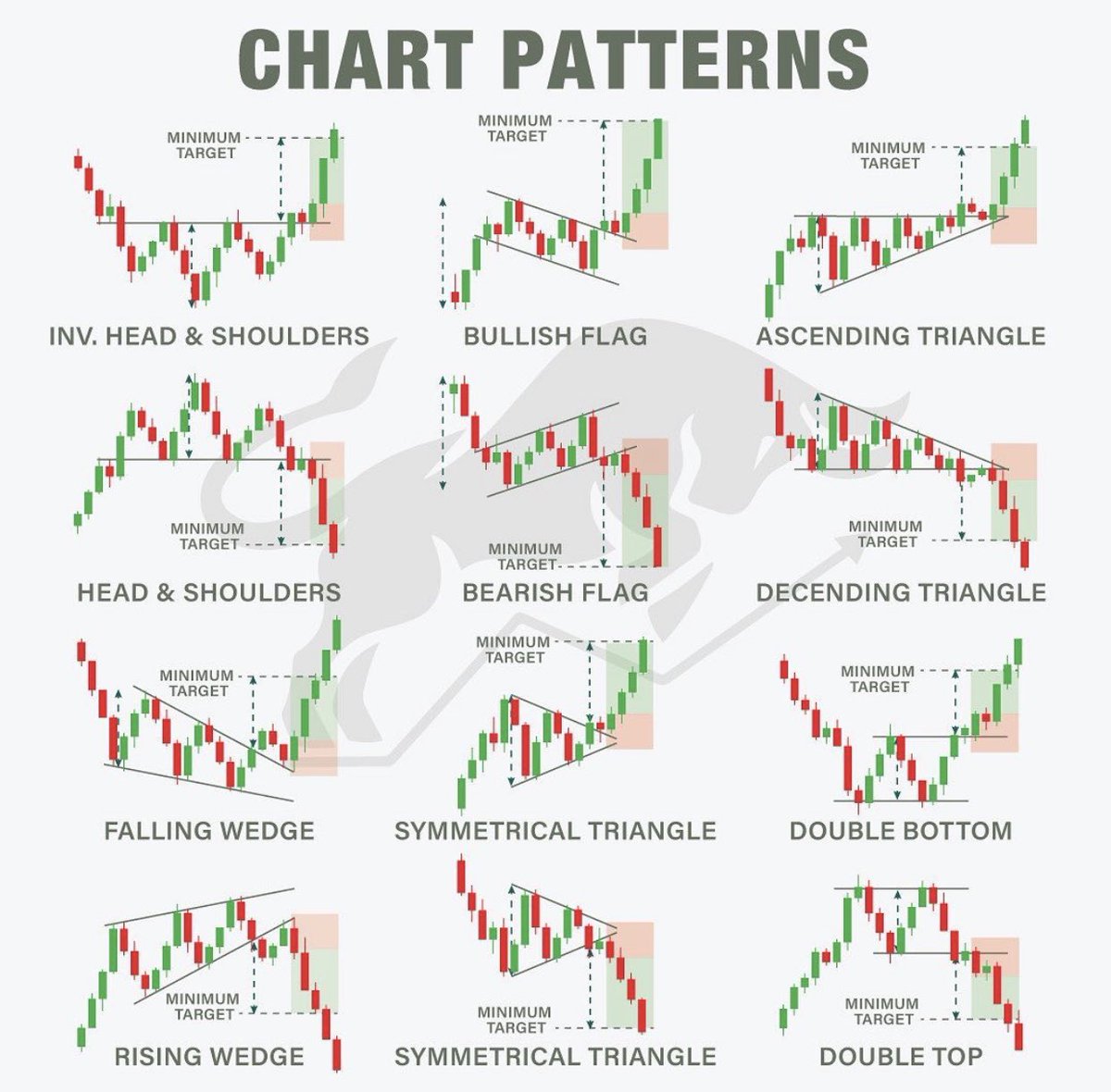 MapleStax's tweet photo. Study these Chart Patterns to improve your trading!

Leave a LIKE ❤️ for more educational content!
$SPY $QQQ $TSLA $AAPL https://t.co/M5XrJFRSla