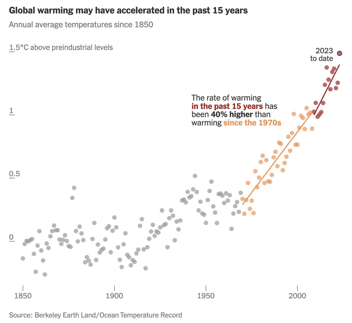 There is increasing evidence that the world has warmed faster over the past 15 years than it has since the 1970s. Surface records, ocean heat content, and the Earth's energy imbalance all support an acceleration of warming, as I argue in today's @nytimes: nytimes.com/2023/10/13/opi…