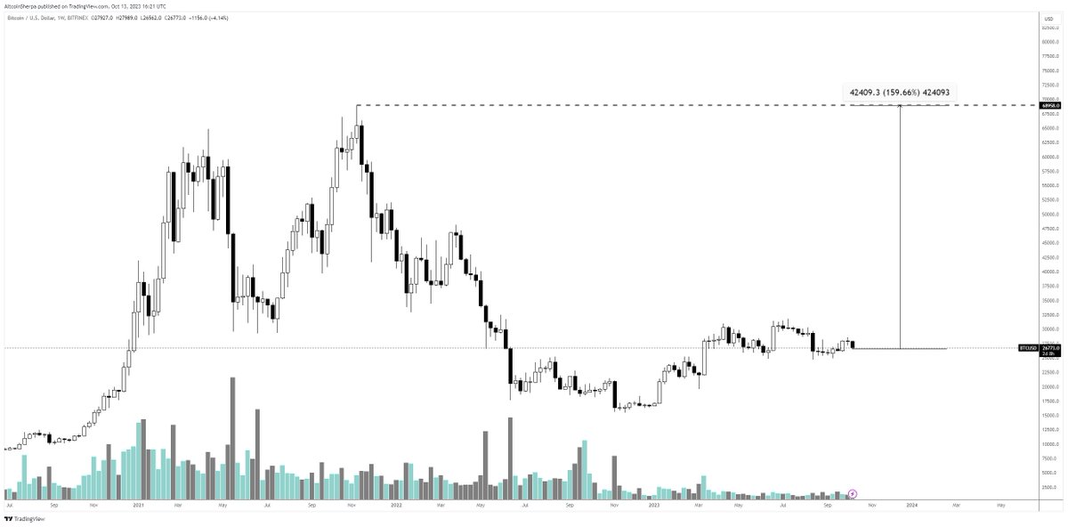 AltcoinSherpa's tweet image. Dont get lost in the lower time frame charts and all of the noise. 

$BTC to ATH is inevitable, don't fight it.