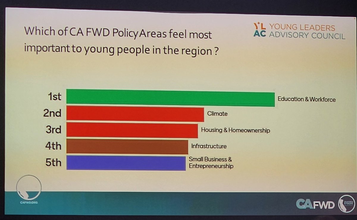 Young leaders. Our present and our future. 

.@CAeconomy