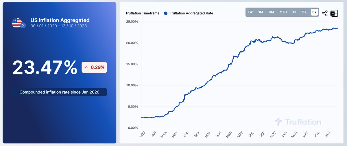 Investanswers's tweet photo. 💸 Money Supply up 50% since 2020!
Purchasing Power eroded 23.47%
Another 26% slide is on the horizon📉
Welcome to the era of #TrickleDownDebasement 
© IA 2023 🤣 #Truflation https://t.co/MwXRjeN45d