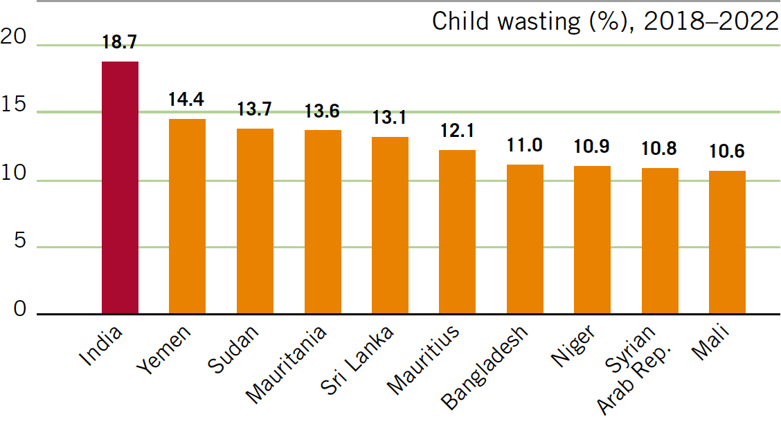 Global Hunger Index 2023: India reports highest child wasting rate; slips 4 notches on ranking

#UPSCPrelims2024 #GHI2023 #GlobalHungerIndex #Gazagenocide #Exams