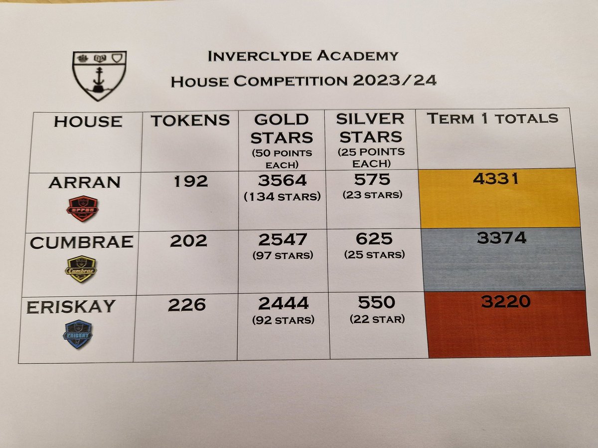 The first House Token count of the year has been completed! Well done to Arran House, but remember all still to play for when we return after the October break! Happy holidays everyone, relax and enjoy 😀 #weareinverclydeacademy @invacad