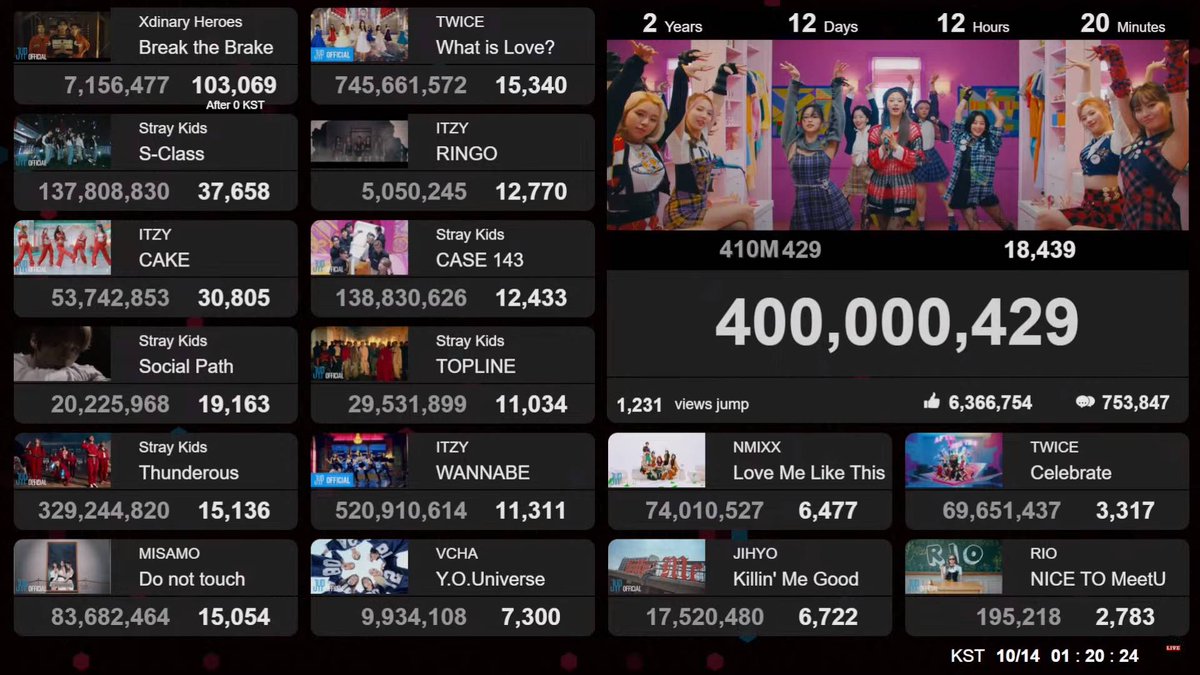 DATALIVE7's tweet photo. TWICE - The Feels 400M
https://t.co/7eJYfSuXU6
#트와이스 #TheFeels #TWICE #DATALIVE https://t.co/BPvymUyknq