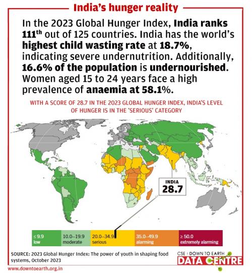 Hunger Crisis: India Slips 4 Place in Global Hunger Index Report 2023

#UPSCPrelims2024 #UPSC #BPSC #GHI2023 #HungerIndex #Gazagenocide #Isarael #IndiaVsPakistan #ICCMensCricketWorldCup2023