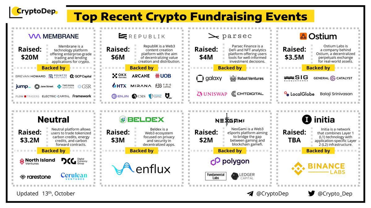 Crypto_Dep's tweet photo. ⚡️Top Recent Crypto Fundraising Events
13 October 2023

@Membrane_Labs - $20M
@RepubliK_GG $RPK - $6M
@Parsec_finance - $4M
@ostium - $3.5M
@NeutralExchange - $3.2M
@BeldexCoin $BDX - $3M
@Nexgami - $2M
@InitiaFDN - TBA

Investors: @BinanceLabs, @PolygonVentures, @UniswapLabsVC, @FundamentalLabs, @Robotventures, @Galaxyhq, @hiFramework, @Cmsholdings, @DCGco, @6thManVentures, @Mirana, @QCPCapital, @FlowTraders. @OKX_Ventures, @Ventures_HTX, @Enjin, and others
