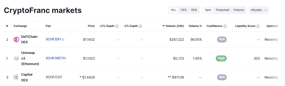 20 hours later the trading volume of the dXCHF - $DFI pool is even higher and the commission based APR still above 350% 🚀 Crazy usage of this pool. We have now 98% of the XCHF trading volume over all markets on DeFiChain 💪