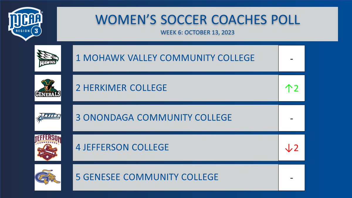 NJCAAReg3's tweet photo. Mohawk Valley still #1 in the @NJCAAReg3 Women's Soccer Coaches Poll, Herkimer moves up to #2 after win over MVCC https://t.co/9S7Pu0fRln