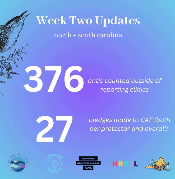 CarolinaAbtnFnd's tweet photo. It's Friday, it's #CAFWeeklyRoundup time (which right now is #40DaysForFunds update time!)
Your eyes don't deceive you: the numbers of antis this week standing outside of clinics in NC + SC has SKYROCKETED. 376 antis counted; 27 folks pledging to fund abortion in their ~"honor"~ https://t.co/EZnVjLttDF