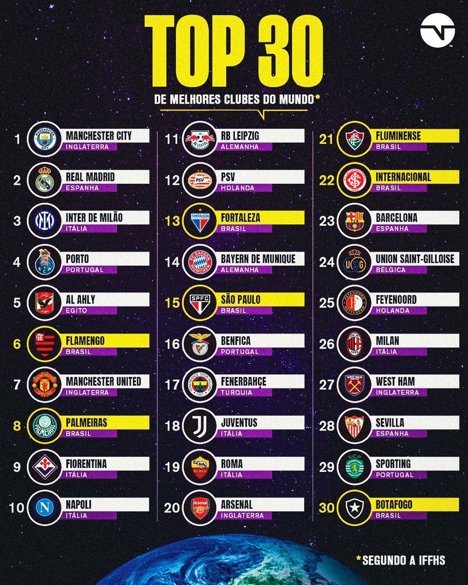 OS 30 MELHORES CLUBES DO MUNDO! 🌎 E aí, seu time tá na lista? 👀

Créditos: IFFHS