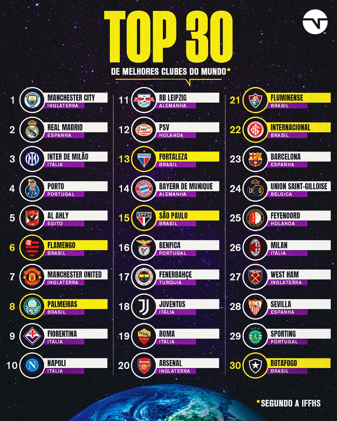 Top 10 melhores times do mundo (2023) • Mundo Top 10