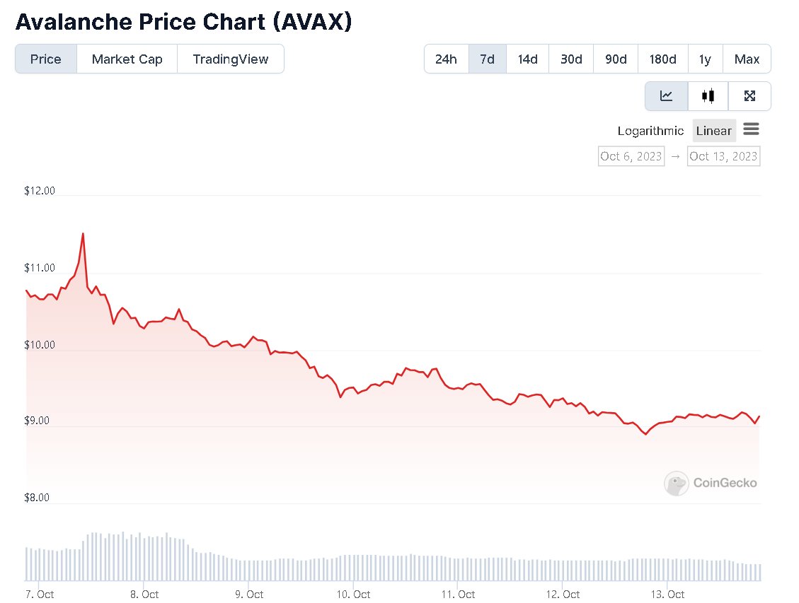 #Avalanche $AVAX is nosediving on a weekly chart, dropping 15% over the last 7 days, the worst result among the top30 #cryptos. AVAX is now out of the top 20 as a result of the dive.  The fiasco of the platform's #decentralisedsocial protocol #StarsArena is likely the catalyst.