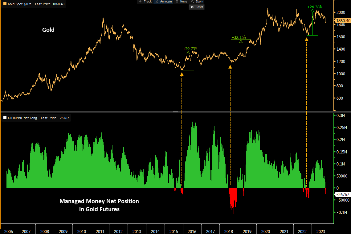 Managed money is back to a largish net short position in gold.

The only other times they bet like this, gold:

↗️ Rallied 30%
↗️ Rallied 32%
↗️ Rallied 26%

$gld